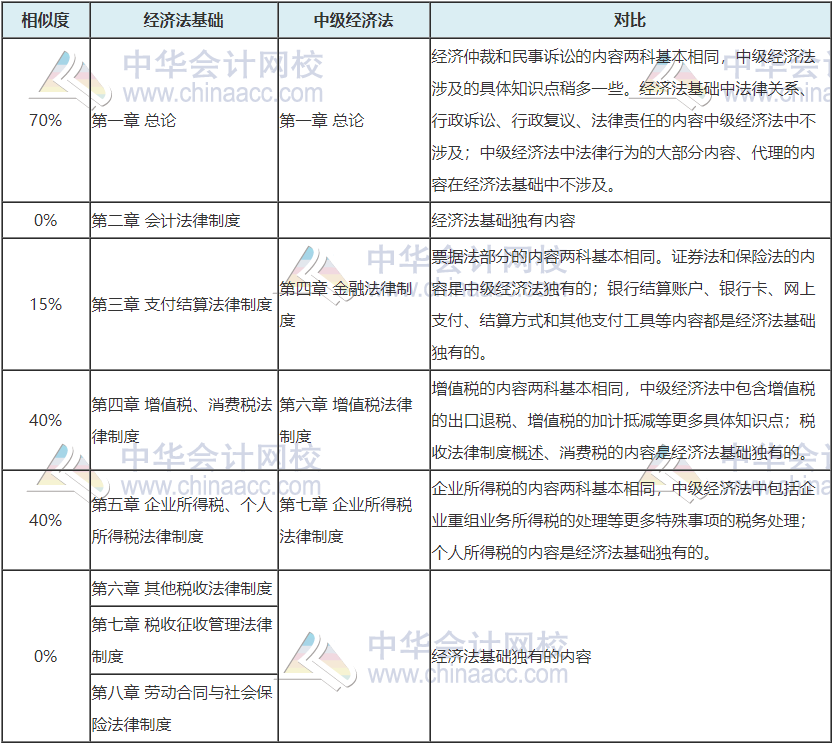 考完初級(jí)轉(zhuǎn)戰(zhàn)中級(jí) 考證黨永遠(yuǎn)在路上 ！