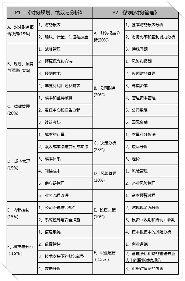 CMA考試內(nèi)容