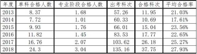 To注會(huì)小白：五年內(nèi)考過注冊(cè)會(huì)計(jì)師難嗎？