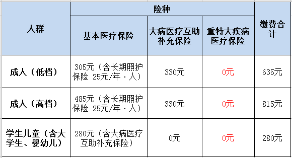 速轉(zhuǎn)！成都市2021年城鄉(xiāng)居民基本醫(yī)療保險繳費標(biāo)準(zhǔn)出爐