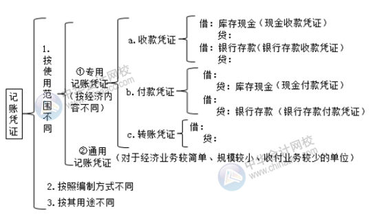 記賬憑證的種類有哪些？超全面 值得收藏！