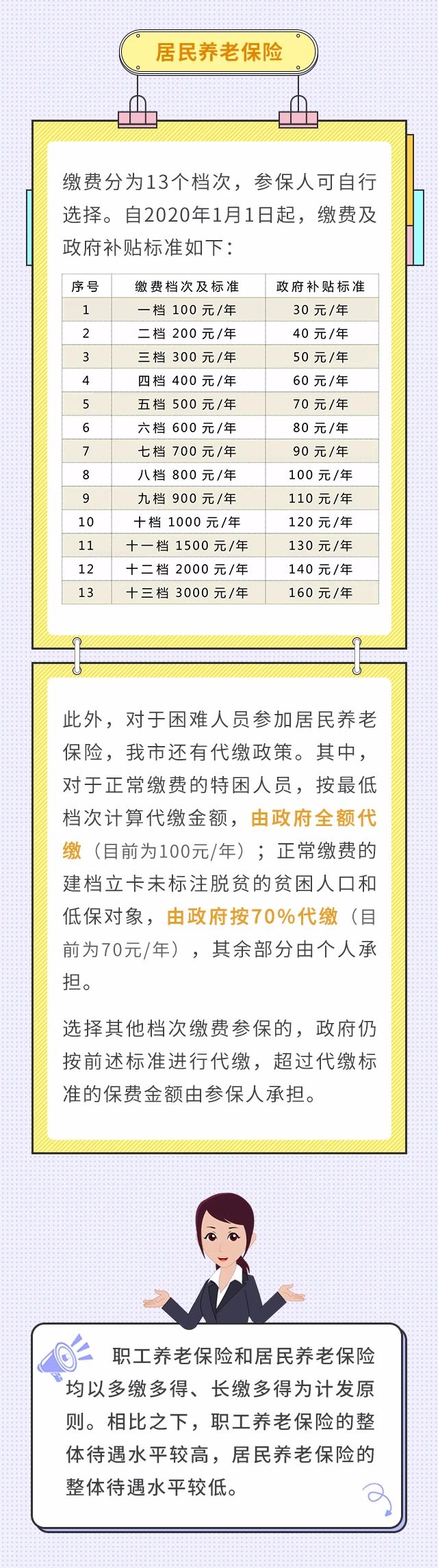 職工養(yǎng)老和居民養(yǎng)老兩者區(qū)別！我該選擇買哪個？