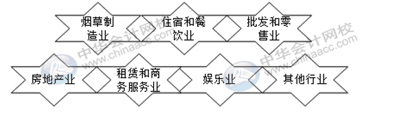 這幾大行業(yè)不適用稅前加計(jì)扣除政策！注意！