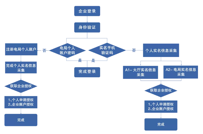 電子稅務局登錄 身份驗證將成為必要環(huán)節(jié)！