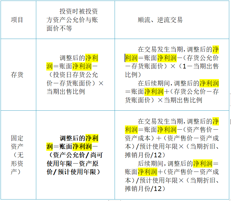 投資時(shí)資產(chǎn)公允價(jià)與賬面價(jià)差額與順流、逆流交易區(qū)分