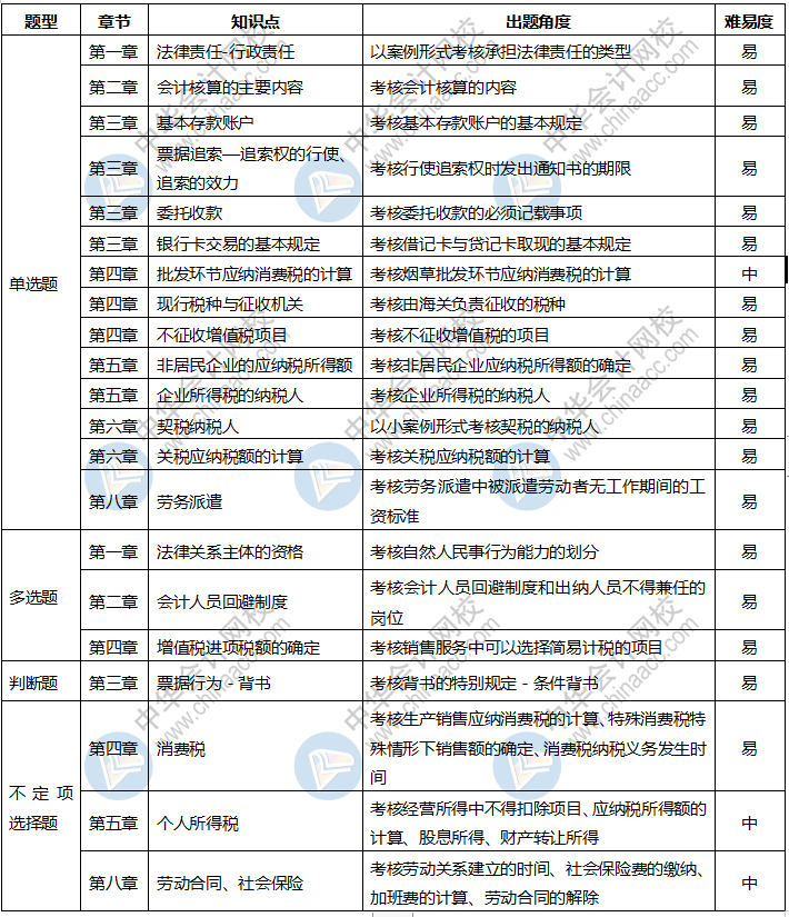 速看！2020年初級(jí)會(huì)計(jì)考試《經(jīng)濟(jì)法基礎(chǔ)》8月29日考情分析