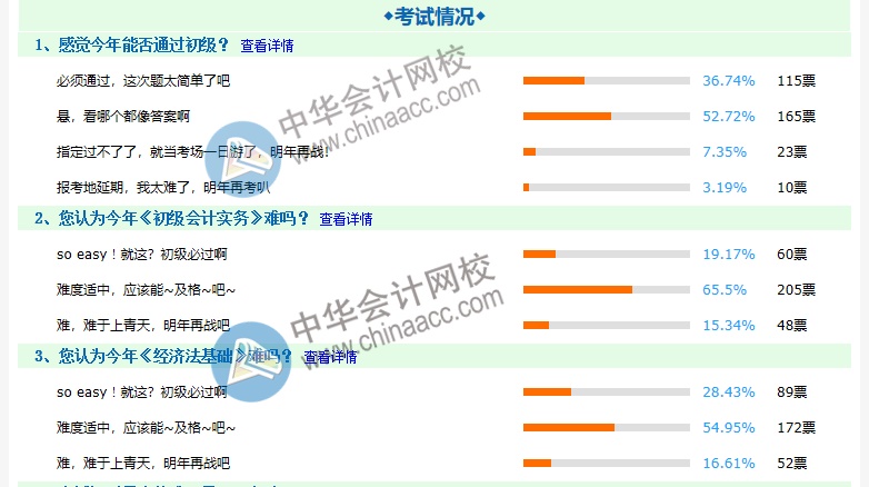 2020初級會計考試難嗎？約8成考生認為難度適中 ！