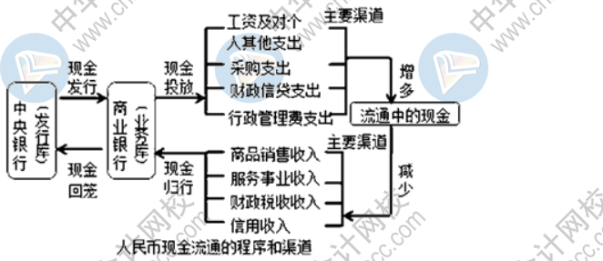 現(xiàn)金流通