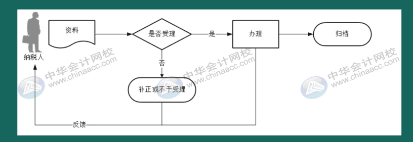 如何在電子稅務(wù)局上申領(lǐng)發(fā)票？操作指南來啦！