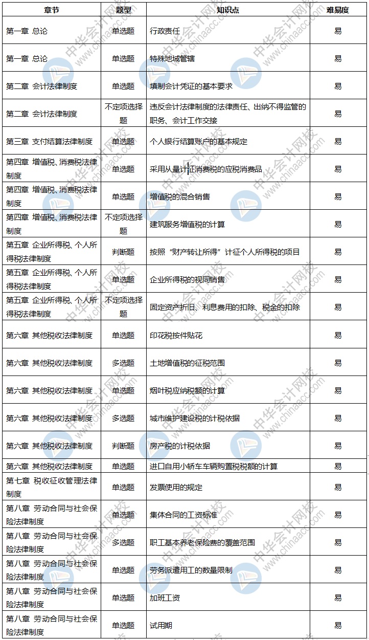 2020年初級會計考試《經(jīng)濟法基礎》8月31日考情分析