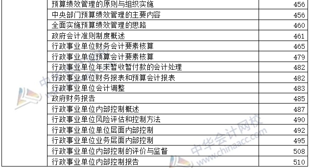 開(kāi)卷必備：2020年高級(jí)會(huì)計(jì)師考試-教材頁(yè)碼對(duì)照表