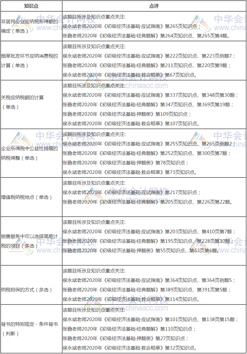 8月29日初級經(jīng)濟法基礎(chǔ)部分考點點評—這些考點在輔導(dǎo)書的...