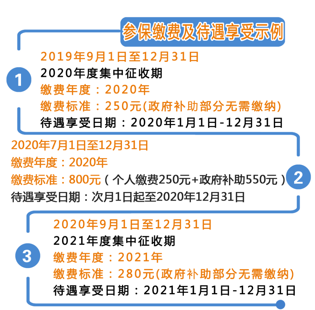 關(guān)注！城鄉(xiāng)居民基本醫(yī)療保險繳費指南，快來看看吧