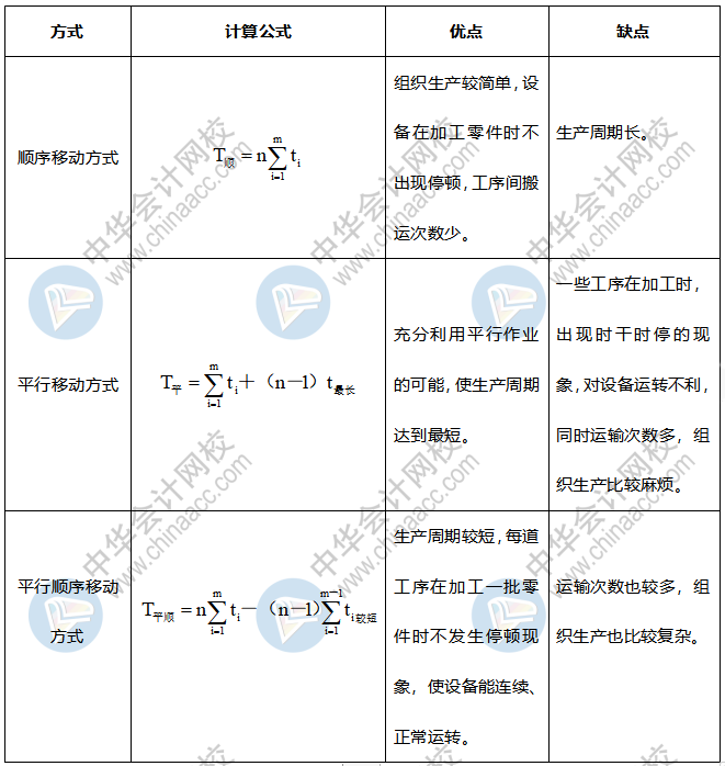 移動(dòng)方式