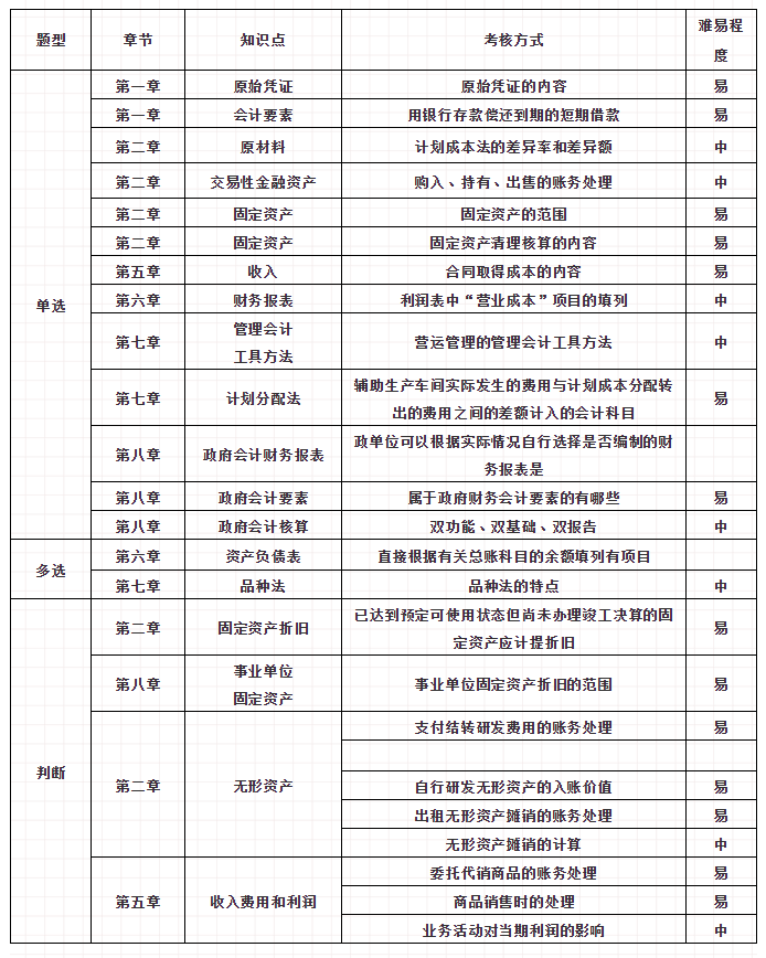 初級(jí)會(huì)計(jì)考試第3天！這些冷門考點(diǎn)重復(fù)考！90%的同學(xué)都忽略了！