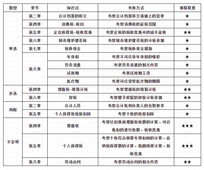 初級(jí)會(huì)計(jì)考試第3天！這些冷門考點(diǎn)重復(fù)考！90%的同學(xué)都忽略了！