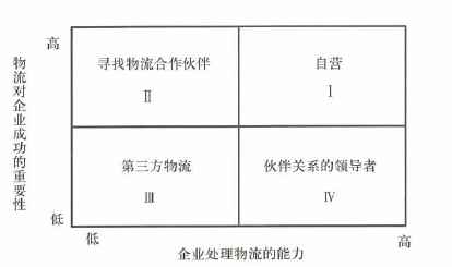 物流運作模式