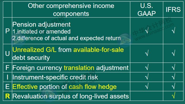 US GAAP VS IFRS 會計準則差異對比