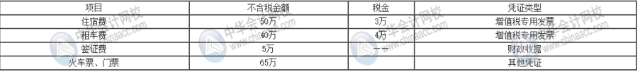 企業(yè)所得稅稅前扣除憑證與增值稅發(fā)票之間存在哪些聯(lián)系？