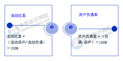 老板最關(guān)心的財(cái)務(wù)數(shù)據(jù)和財(cái)務(wù)指標(biāo) 會(huì)計(jì)必知！