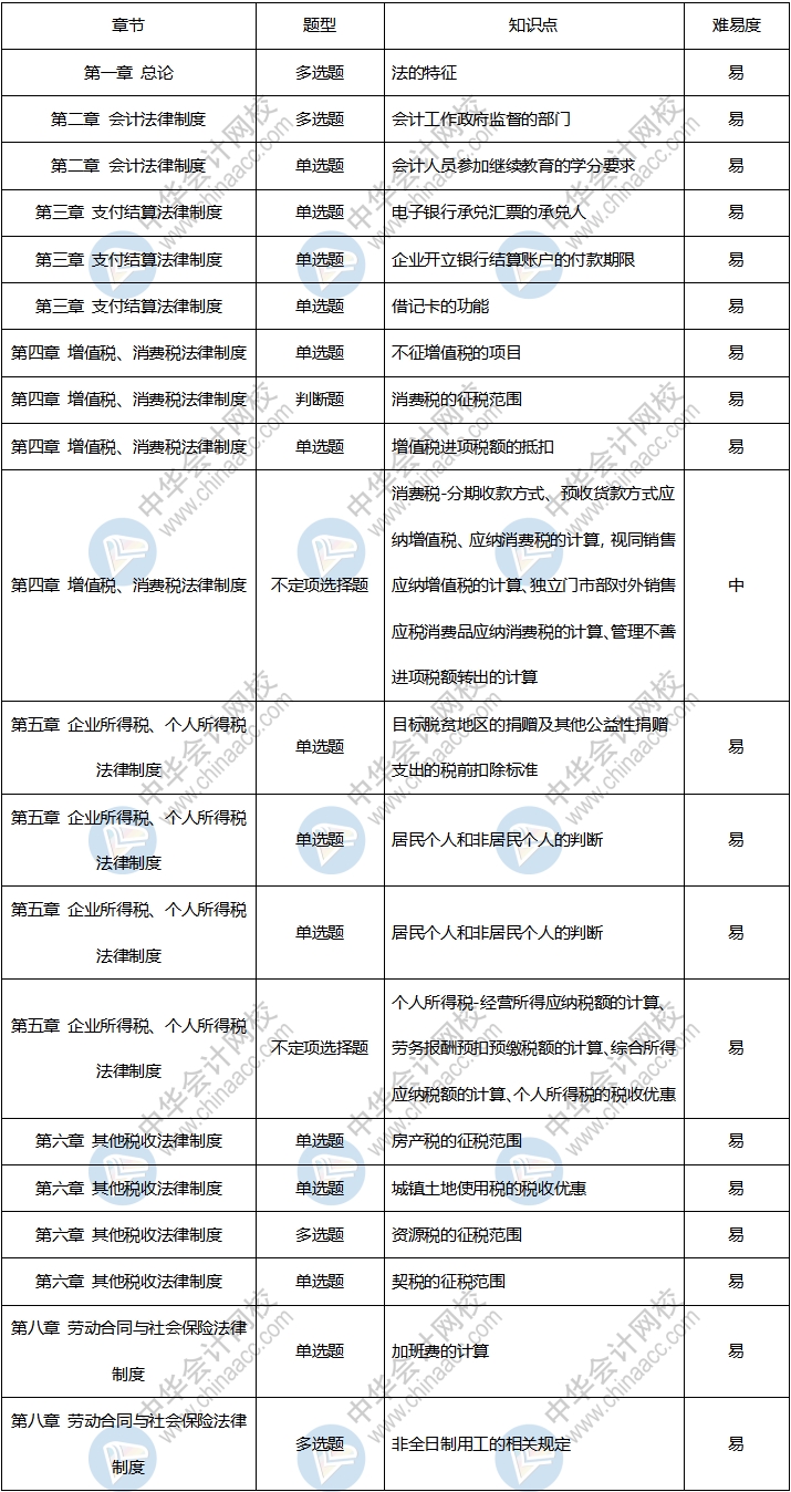 收藏！2020年初級會計考試《經濟法基礎》9月1日考情分析