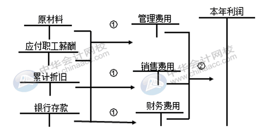 銷售費(fèi)用、管理費(fèi)用、財(cái)務(wù)費(fèi)用如何區(qū)分界定？