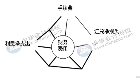 銷售費(fèi)用、管理費(fèi)用、財(cái)務(wù)費(fèi)用如何區(qū)分界定？