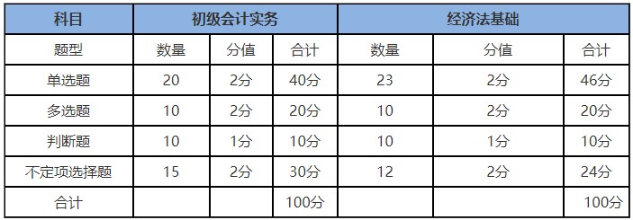 2020年初級(jí)會(huì)計(jì)成績(jī)查詢時(shí)間及合格標(biāo)準(zhǔn)