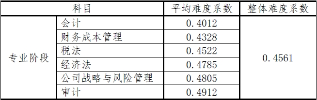 審計(jì)難度全科目最低或已成石錘？滿分學(xué)員已出現(xiàn)？