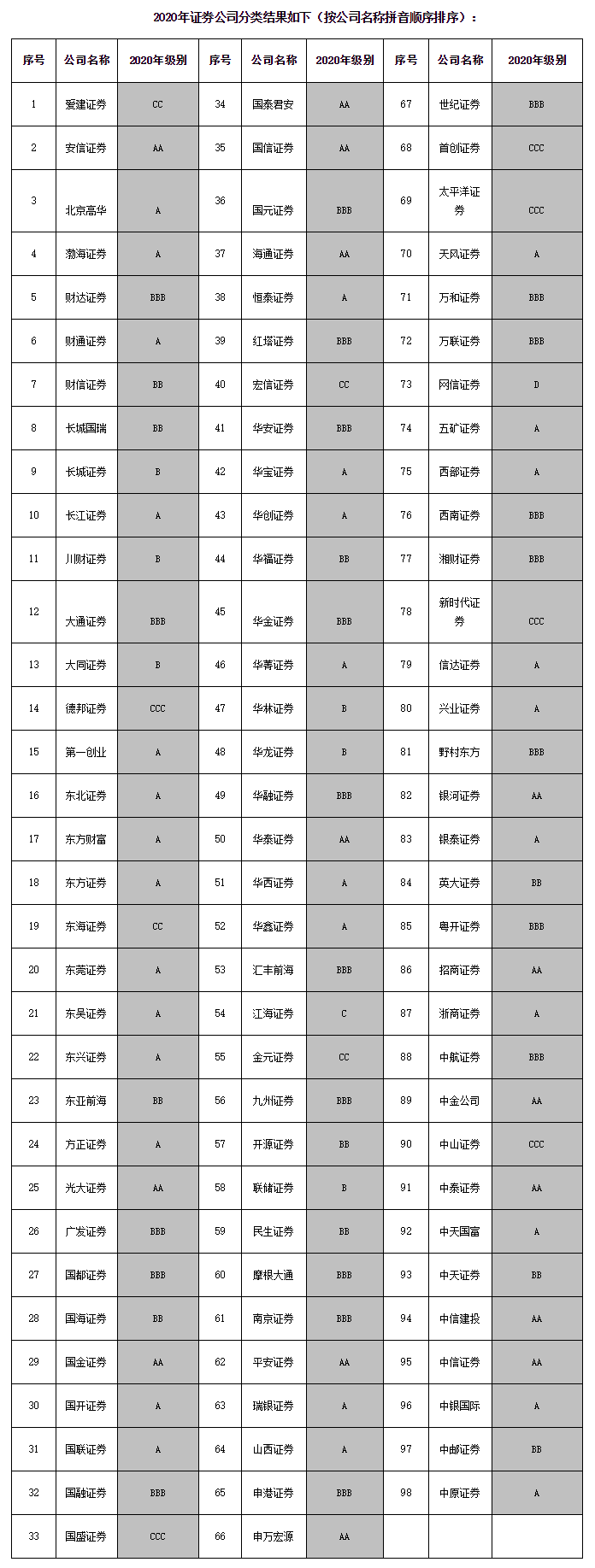 中國(guó)證監(jiān)會(huì)公布2020年證券公司分類(lèi)結(jié)果 -中國(guó)證券業(yè)協(xié)會(huì)