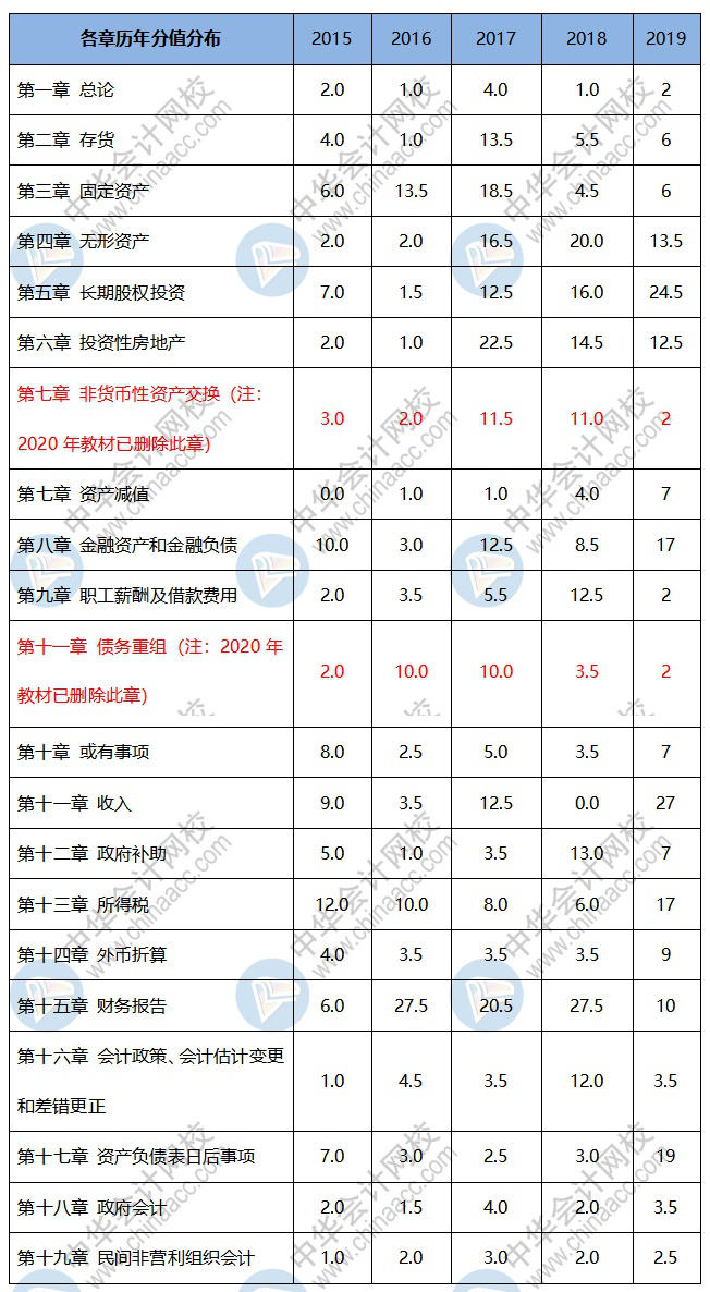 備考2021年中級會計職稱 哪些重點章節(jié)可以先學(xué)？