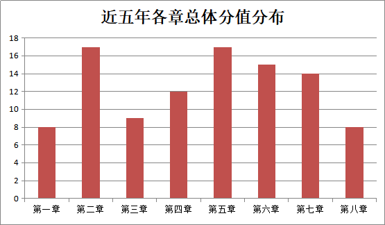 現(xiàn)在備考2021中級《經(jīng)濟(jì)法》哪些章節(jié)可以先學(xué)？