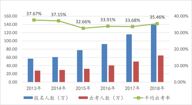 【注會?？肌款A約考試6w+ 目前參加6千+ 剩下那些是不敢嗎？