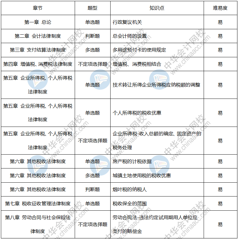 2020年初級會計考試《經(jīng)濟法基礎(chǔ)》9月4日考情分析