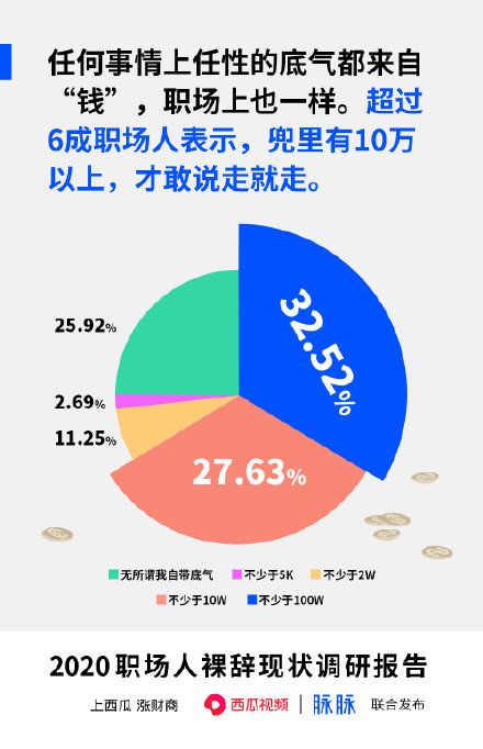 #6成上班族存款10萬(wàn)才敢辭職#什么讓你裸辭的勇氣？