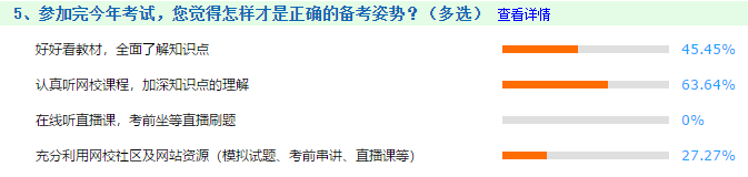 2020中級會計(jì)職稱考后調(diào)查反饋  火速Get正確備考姿勢