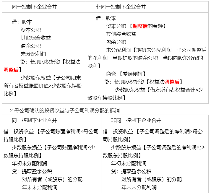 考前再看一看吧！馮時(shí)：合并報(bào)表調(diào)整抵銷(xiāo)分錄大全