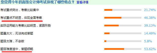 將近一半的考生認(rèn)為：2020年高級(jí)會(huì)計(jì)師考試不難！