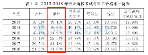 2020年CPA考試請先通過《審計(jì)》