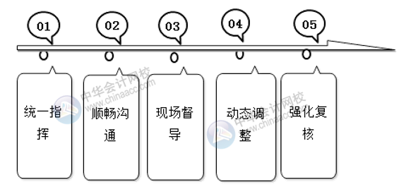 會計(jì)師事務(wù)所如何高效開展經(jīng)濟(jì)責(zé)任審計(jì)？