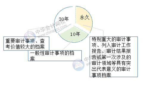 審計檔案歸檔時間與保管期限 一文了解！