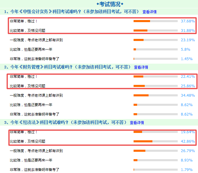 中級會計職稱考試太簡單？透過中級考試探究CFA考試的通過率！