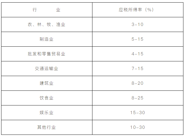 企業(yè)所得稅核定征收方式到底咋規(guī)定的？一文帶你看明白！