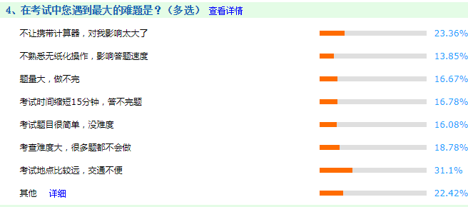 調(diào)查揭秘：在中級會計(jì)職稱考試中最大的難題是什么？