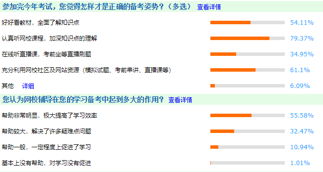 調(diào)查分析：怎樣才是中級(jí)會(huì)計(jì)職稱考試正確的備考方式？