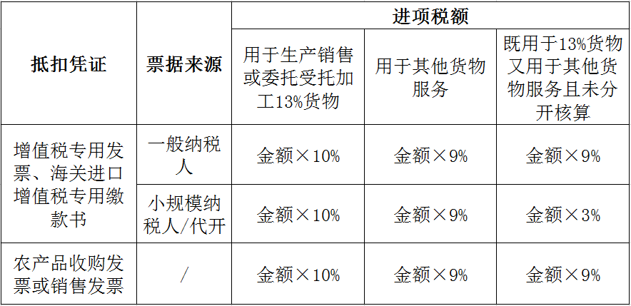 不同情形下農(nóng)產(chǎn)品進(jìn)項(xiàng)稅額如何抵扣？答案在這里！