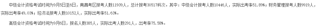 2020年中級會計職稱棄考率曝光！沒參考的考生直呼太扎心！