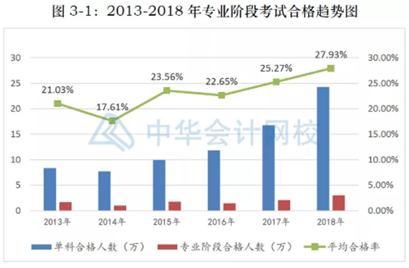 北京CPA取消~其余地區(qū)考試難度會(huì)大放水嗎？