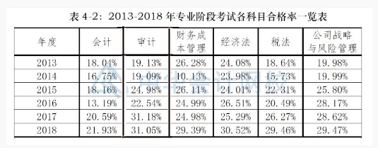 注會(huì)萬(wàn)人模考一輪即將結(jié)束 這一科難度超高無(wú)人滿分！