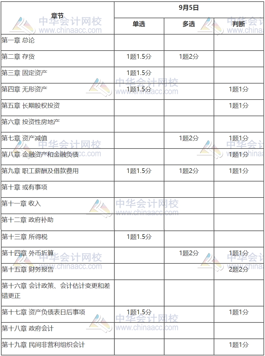 2020中級會計職稱《中級會計實務》考情分析及2021考情預測